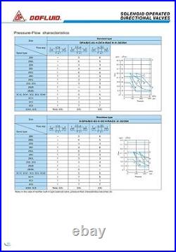 DFA-02-2B2-A220V-L-35 Dofluid Hydraulic Solenoid directional valve Cetop 3 NG6