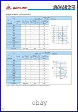 DFA-02-2B3-DC24V-L-35 Dofluid Hydraulic Solenoid directional valve Cetop 3 NG6 DFA-02-2B3-DC24V-L-35 Dofluid Hydraulic Solenoid directional valve Cetop 3 NG6